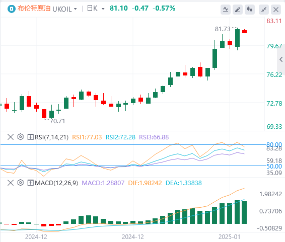 Exness外汇原油分析:油价突破关键阻力,冷冬给油价上涨“锦上添花”?(图2) Exness外汇原油分析:油价突破关键阻力,冷冬给油价上涨“锦上添花”?(图2)